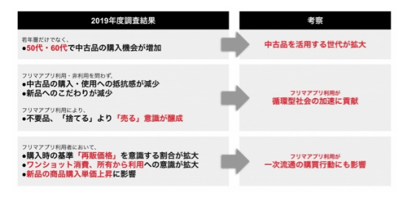 フリマアプリの市場規模は6,392億円！3年連続で急成長する新たな消費スタイル