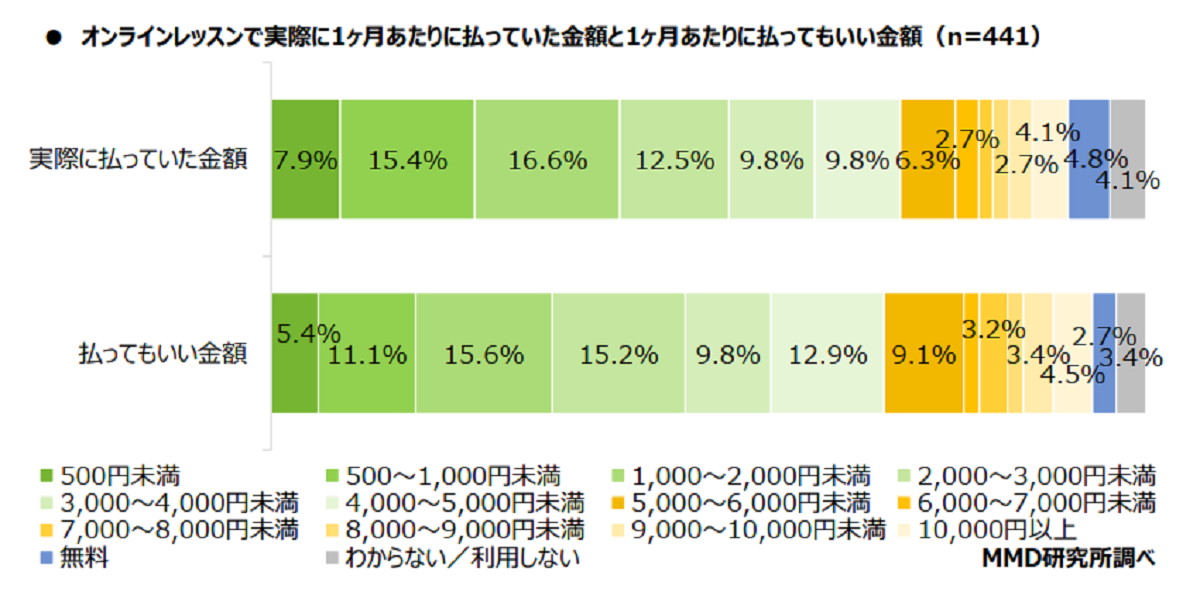 利用料平均3,450円、払ってもいい金額は平均3,884円