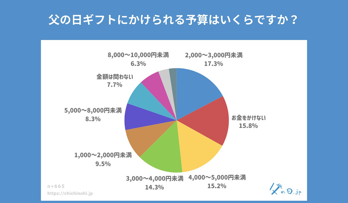 【父の日調査】父の日ギフトの予算はいくら？父の日情報メディア「父の日.jp」統計アンケート調査2025年版を発表。物価高にギフトは影響を受けない？物価高の影響は限定的。多くの人が例年並みの予算を維持