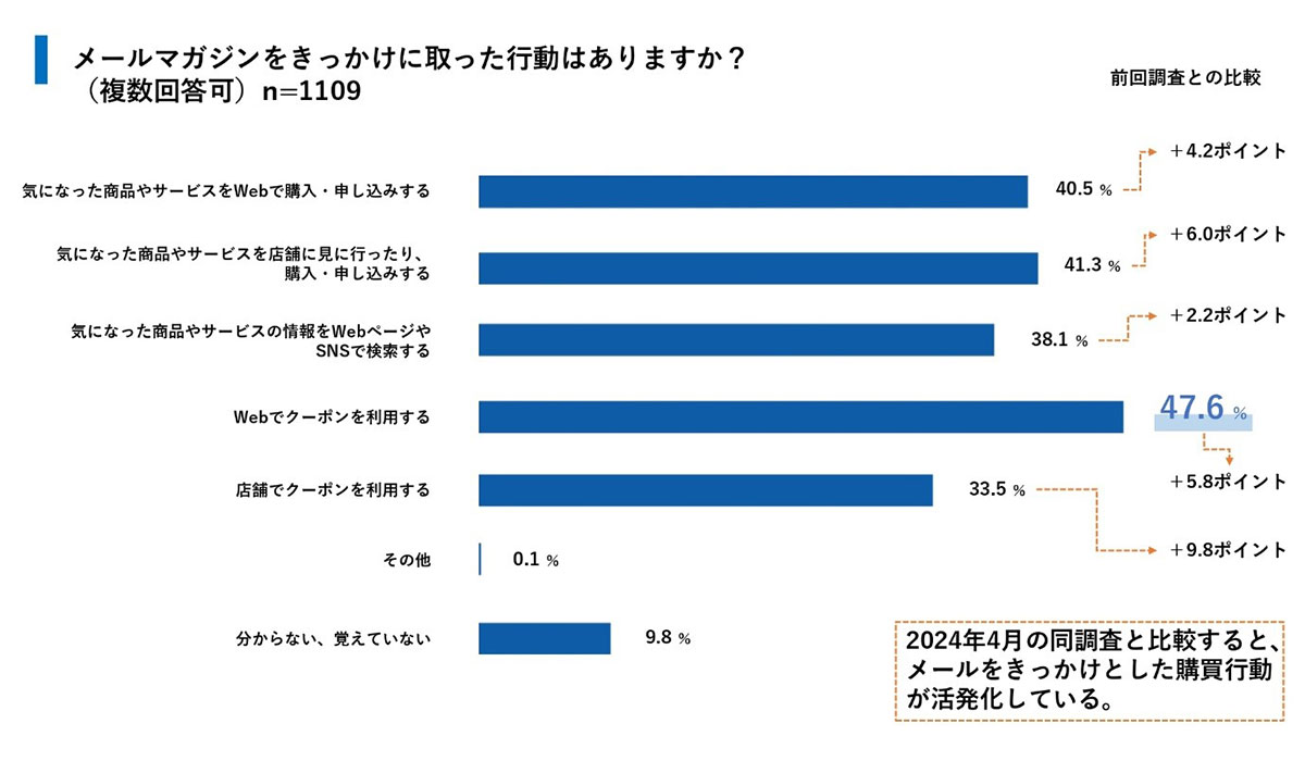 メールマガジン起点の購買行動が活性化!?生成AI・SNS台頭時代におけるメールマガジンの役割とは
